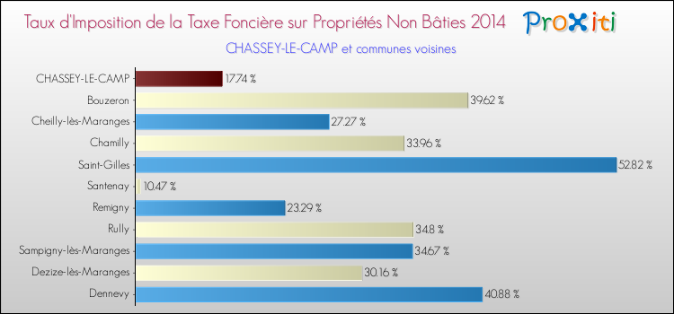 Taux d'imposition de la taxe foncière sur les immeubles et terrains non batis 2014 pour CHASSEY-LE-CAMP et les communes proches Comparaison des taux d'imposition de la taxe foncière sur les immeubles et terrains non batis 2014 pour CHASSEY-LE-CAMP et les communes voisines