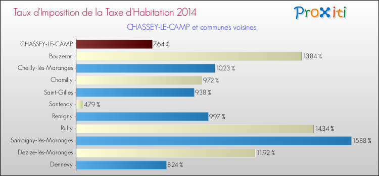 Taux d'imposition de la taxe d'habitation 2014 pour CHASSEY-LE-CAMP et les communes proches Comparaison des taux d'imposition de la taxe d'habitation 2014 pour CHASSEY-LE-CAMP et les communes voisines