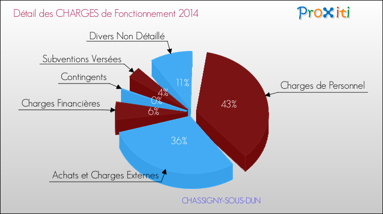 Décomposition des Charges de Fonctionnement 2014 de la commune de CHASSIGNY-SOUS-DUN Charges de Fonctionnement 2014 pour la commune de CHASSIGNY-SOUS-DUN