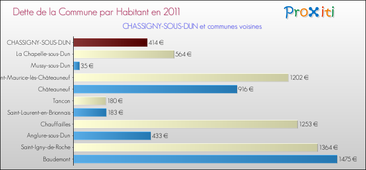 Dette par habitant de la commune en 2011 pour CHASSIGNY-SOUS-DUN et les communes proches Comparaison de la dette par habitant de la commune en 2011 pour CHASSIGNY-SOUS-DUN et les communes voisines