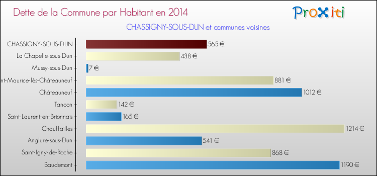 Dette par habitant de la commune en 2014 pour CHASSIGNY-SOUS-DUN et les communes proches Comparaison de la dette par habitant de la commune en 2014 pour CHASSIGNY-SOUS-DUN et les communes voisines
