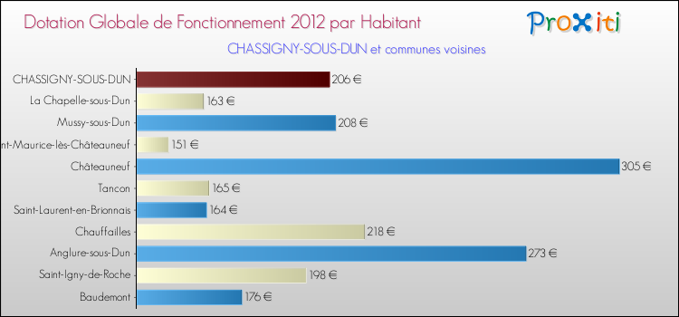 Montant des dotations globales de fonctionnement DGF par Habitant pour CHASSIGNY-SOUS-DUN et les communes proches Comparaison des des dotations globales de fonctionnement DGF par habitant pour CHASSIGNY-SOUS-DUN et les communes voisines