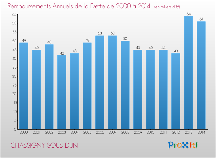 Evolution de l'annuité de la dette pour la commune de CHASSIGNY-SOUS-DUN de 2000 à 2014 Annuités de la dette pour CHASSIGNY-SOUS-DUN de 2000 à 2014