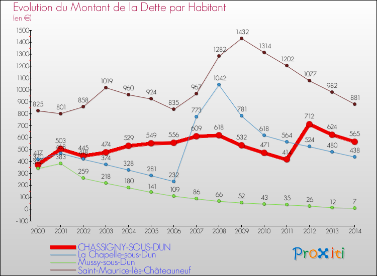 Evolution de la dette par habitant pour la commune de CHASSIGNY-SOUS-DUN et les communes proches de 2000 à 2014 Comparaison de la dette par habitant pour CHASSIGNY-SOUS-DUN et les communes voisines de 2000 à 2014