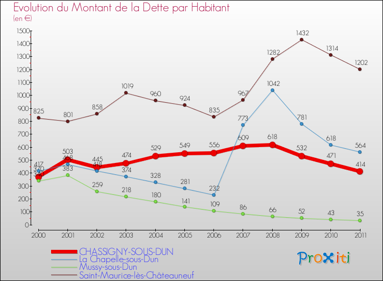 Evolution de la dette par habitant pour la commune de CHASSIGNY-SOUS-DUN et les communes proches Comparaison de la dette par habitant pour CHASSIGNY-SOUS-DUN et les communes voisines