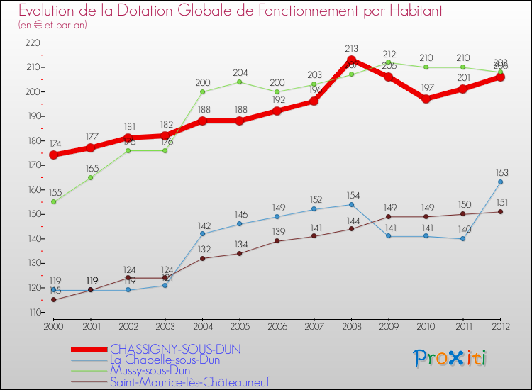 Evolution et montant de la dotation globale de fonctionnement par Habitant pour CHASSIGNY-SOUS-DUN et les communes proches Comparaison des dotations globales de fonctionnement par habitant pour CHASSIGNY-SOUS-DUN et les communes voisines