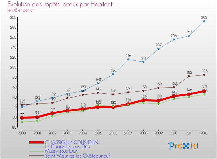 Evolution et montant des impôts locaux par Habitant pour CHASSIGNY-SOUS-DUN et les communes proches Comparaison des impôts locaux par habitant pour CHASSIGNY-SOUS-DUN et les communes voisines