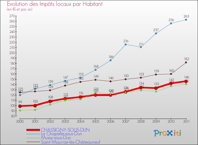Evolution et montant des impôts locaux par Habitant pour CHASSIGNY-SOUS-DUN et les communes proches Comparaison des impôts locaux par habitant pour CHASSIGNY-SOUS-DUN et les communes voisines