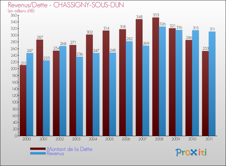Evolution comparée de la dette et des revenus pour la commune de CHASSIGNY-SOUS-DUN de 2000 à 2011 Comparaison de la dette et des revenus pour CHASSIGNY-SOUS-DUN de 2000 à 2011