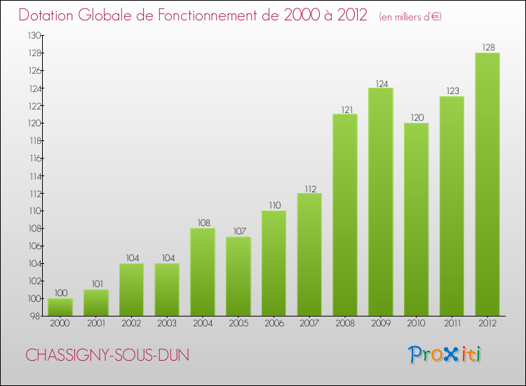 Evolution du montant de la Dotation Globale de Fonctionnement pour la commune de CHASSIGNY-SOUS-DUN de 2000 à 2012 Evolution du montant de la Dotation Globale de Fonctionnement pour CHASSIGNY-SOUS-DUN de 2000 à 2012