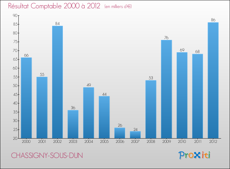 Evolution du résultat comptable pour la commune de CHASSIGNY-SOUS-DUN de 2000 à 2012 Evolution du résultat comptable pour CHASSIGNY-SOUS-DUN de 2000 à 2012