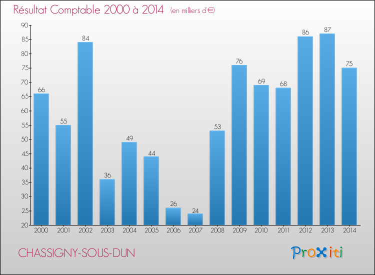 Evolution du résultat comptable pour la commune de CHASSIGNY-SOUS-DUN de 2000 à 2014 Evolution du résultat comptable pour CHASSIGNY-SOUS-DUN de 2000 à 2014
