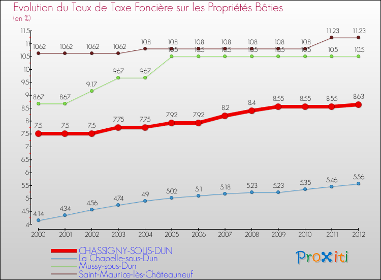 Evolution du taux de la taxe foncière sur le bati pour CHASSIGNY-SOUS-DUN et les communes proches de 2000 à 2012 Comparaison des taux de taxe foncière sur le bati pour CHASSIGNY-SOUS-DUN et les communes voisines de 2000 à 2012
