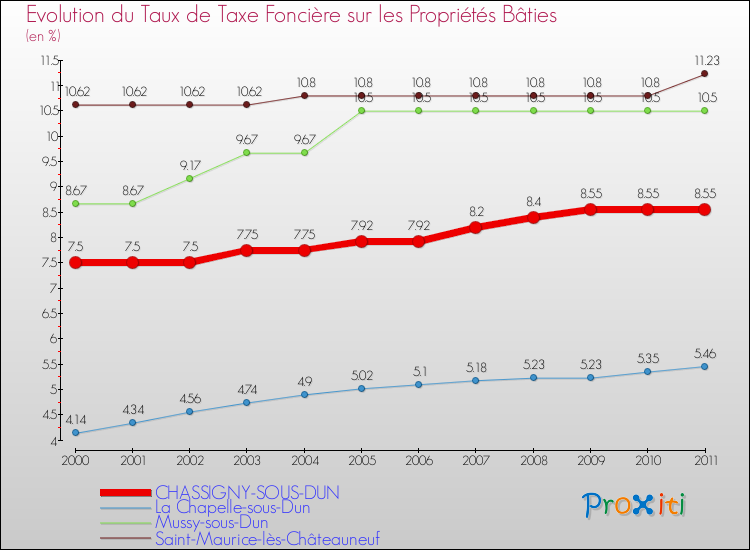 Evolution du taux de la taxe foncière sur le bati pour CHASSIGNY-SOUS-DUN et les communes proches Comparaison des taux de taxe foncière sur le bati pour CHASSIGNY-SOUS-DUN et les communes voisines