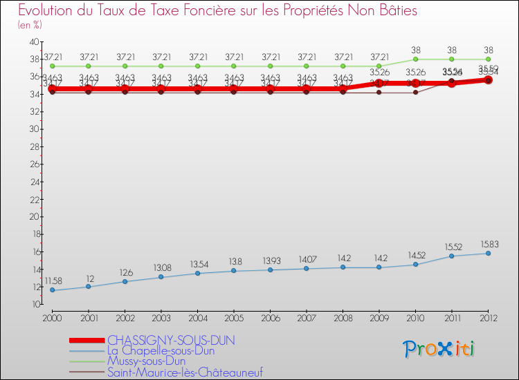 Evolution du taux de la taxe foncière sur les immeubles et terrains non batis pour CHASSIGNY-SOUS-DUN et les communes proches de 2000 à 2012 Comparaison des taux de la taxe foncière sur les immeubles et terrains non batis pour CHASSIGNY-SOUS-DUN et les communes voisines de 2000 à 2012