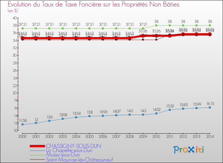 Evolution du taux de la taxe foncière sur les immeubles et terrains non batis pour CHASSIGNY-SOUS-DUN et les communes proches de 2000 à 2014 Comparaison des taux de la taxe foncière sur les immeubles et terrains non batis pour CHASSIGNY-SOUS-DUN et les communes voisines de 2000 à 2014