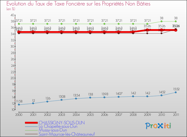 Evolution du taux de la taxe foncière sur les immeubles et terrains non batis pour CHASSIGNY-SOUS-DUN et les communes proches Comparaison des taux de la taxe foncière sur les immeubles et terrains non batis pour CHASSIGNY-SOUS-DUN et les communes voisines