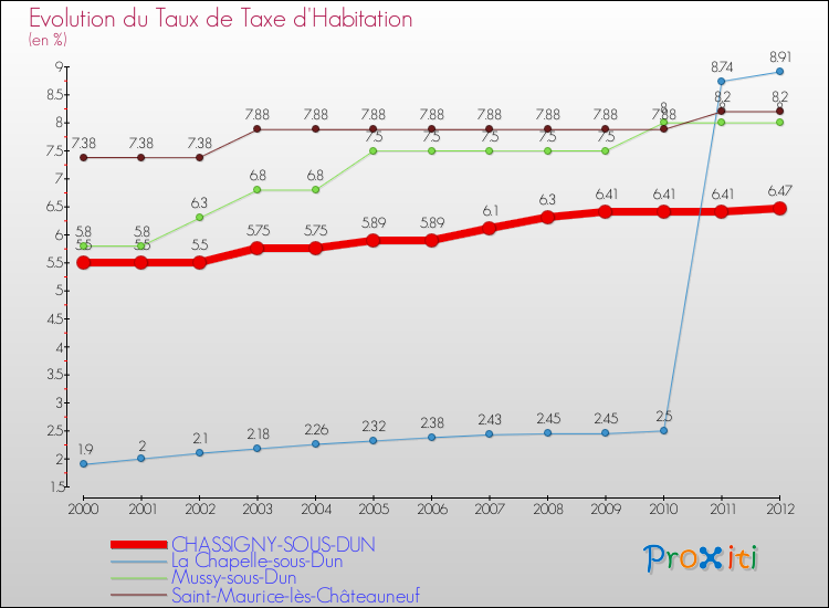 Evolution du taux de la taxe d'habitation pour CHASSIGNY-SOUS-DUN et les communes proches Comparaison des taux de la taxe d'habitation pour CHASSIGNY-SOUS-DUN et les communes voisines