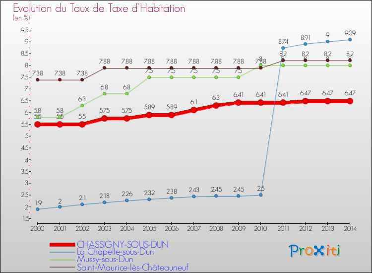 Evolution du taux de la taxe d'habitation pour CHASSIGNY-SOUS-DUN et les communes proches de 2000 à 2014 Comparaison des taux de la taxe d'habitation pour CHASSIGNY-SOUS-DUN et les communes voisines de 2000 à 2014