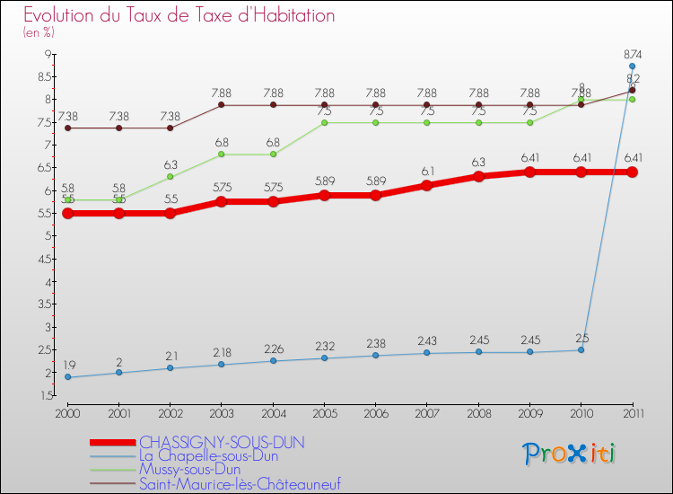 Evolution du taux de la taxe d'habitation pour CHASSIGNY-SOUS-DUN et les communes proches Comparaison des taux de la taxe d'habitation pour CHASSIGNY-SOUS-DUN et les communes voisines