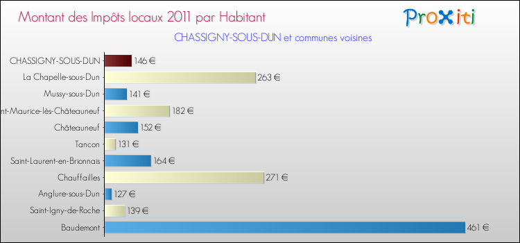 Montant des impôts locaux par Habitant pour CHASSIGNY-SOUS-DUN et les communes proches Comparaison des impôts locaux par habitant pour CHASSIGNY-SOUS-DUN et les communes voisines