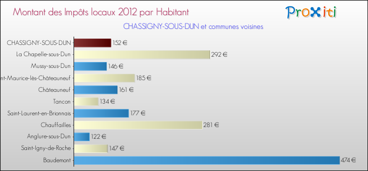 Montant des impôts locaux par Habitant pour CHASSIGNY-SOUS-DUN et les communes proches Comparaison des impôts locaux par habitant pour CHASSIGNY-SOUS-DUN et les communes voisines