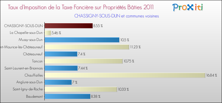 Taux d'imposition de la taxe foncière sur le bati 2011 pour CHASSIGNY-SOUS-DUN et les communes proches Comparaison des taux d'imposition de la taxe foncière sur le bati 2011 pour CHASSIGNY-SOUS-DUN et les communes voisines