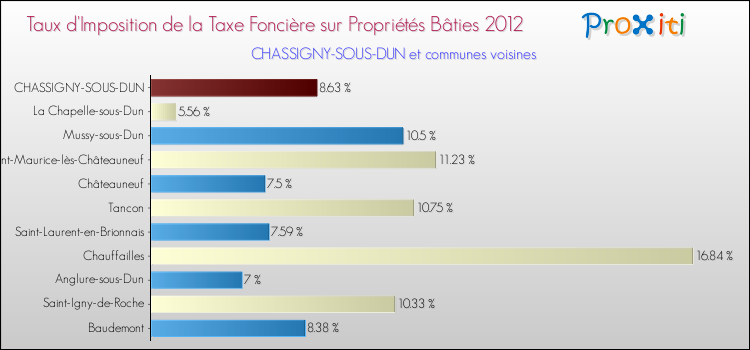 Taux d'imposition de la taxe foncière sur le bati 2012 pour CHASSIGNY-SOUS-DUN et les communes proches Comparaison des taux d'imposition de la taxe foncière sur le bati 2012 pour CHASSIGNY-SOUS-DUN et les communes voisines