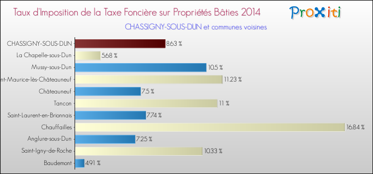 Taux d'imposition de la taxe foncière sur le bati 2014 pour CHASSIGNY-SOUS-DUN et les communes proches Comparaison des taux d'imposition de la taxe foncière sur le bati 2014 pour CHASSIGNY-SOUS-DUN et les communes voisines