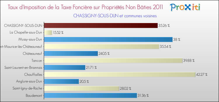 Taux d'imposition de la taxe foncière sur les immeubles et terrains non batis 2011 pour CHASSIGNY-SOUS-DUN et les communes proches Comparaison des taux d'imposition de la taxe foncière sur les immeubles et terrains non batis 2011 pour CHASSIGNY-SOUS-DUN et les communes voisines