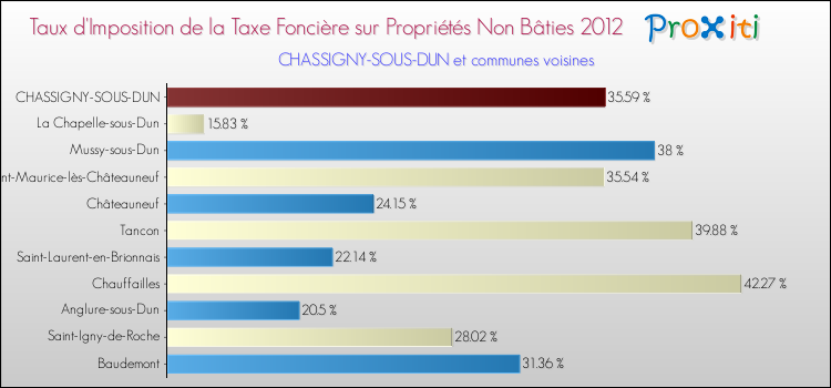 Taux d'imposition de la taxe foncière sur les immeubles et terrains non batis 2012 pour CHASSIGNY-SOUS-DUN et les communes proches Comparaison des taux d'imposition de la taxe foncière sur les immeubles et terrains non batis 2012 pour CHASSIGNY-SOUS-DUN et les communes voisines