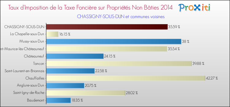 Taux d'imposition de la taxe foncière sur les immeubles et terrains non batis 2014 pour CHASSIGNY-SOUS-DUN et les communes proches Comparaison des taux d'imposition de la taxe foncière sur les immeubles et terrains non batis 2014 pour CHASSIGNY-SOUS-DUN et les communes voisines