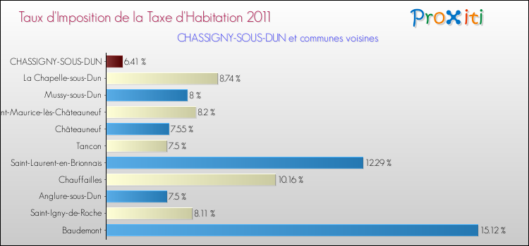 Taux d'imposition de la taxe d'habitation 2011 pour CHASSIGNY-SOUS-DUN et les communes proches Comparaison des taux d'imposition de la taxe d'habitation 2011 pour CHASSIGNY-SOUS-DUN et les communes voisines