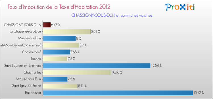 Taux d'imposition de la taxe d'habitation 2012 pour CHASSIGNY-SOUS-DUN et les communes proches Comparaison des taux d'imposition de la taxe d'habitation 2012 pour CHASSIGNY-SOUS-DUN et les communes voisines