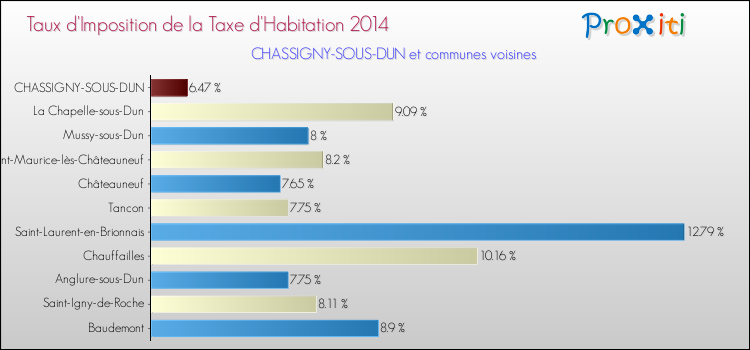 Taux d'imposition de la taxe d'habitation 2014 pour CHASSIGNY-SOUS-DUN et les communes proches Comparaison des taux d'imposition de la taxe d'habitation 2014 pour CHASSIGNY-SOUS-DUN et les communes voisines