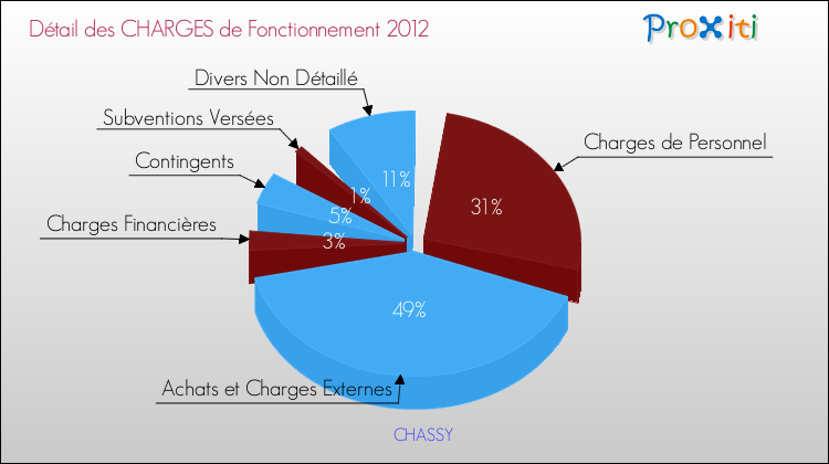 Décomposition des Charges de Fonctionnement 2012 de la commune de CHASSY Charges de Fonctionnement 2012 pour la commune de CHASSY