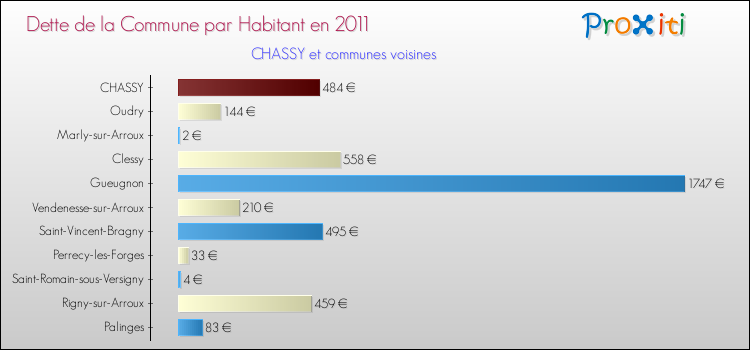 Dette par habitant de la commune en 2011 pour CHASSY et les communes proches Comparaison de la dette par habitant de la commune en 2011 pour CHASSY et les communes voisines
