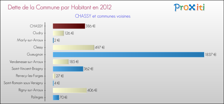 Dette par habitant de la commune en 2012 pour CHASSY et les communes proches Comparaison de la dette par habitant de la commune en 2012 pour CHASSY et les communes voisines