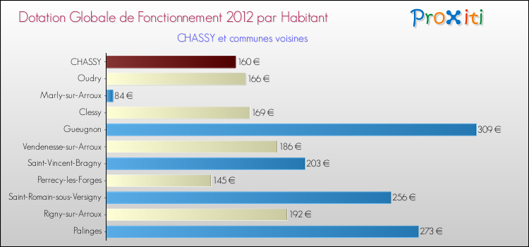 Montant des dotations globales de fonctionnement DGF par Habitant pour CHASSY et les communes proches Comparaison des des dotations globales de fonctionnement DGF par habitant pour CHASSY et les communes voisines