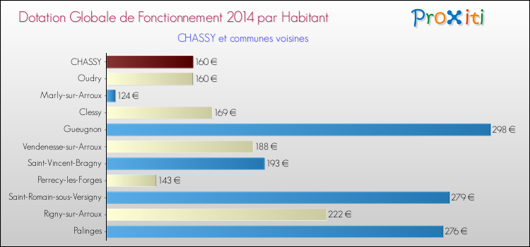 Montant des dotations globales de fonctionnement DGF par Habitant pour CHASSY et les communes proches en 2014. Comparaison des des dotations globales de fonctionnement DGF par habitant pour CHASSY et les communes voisines en 2014.