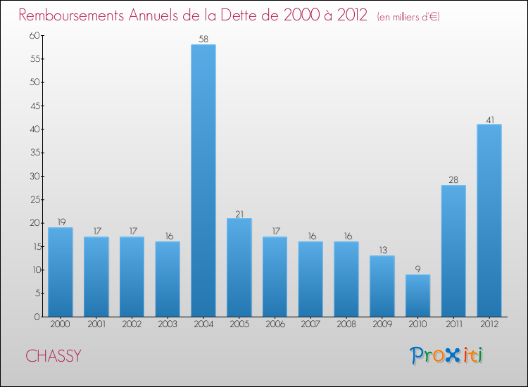 Evolution de l'annuité de la dette pour la commune de CHASSY de 2000 à 2012 Annuités de la dette pour CHASSY de 2000 à 2012