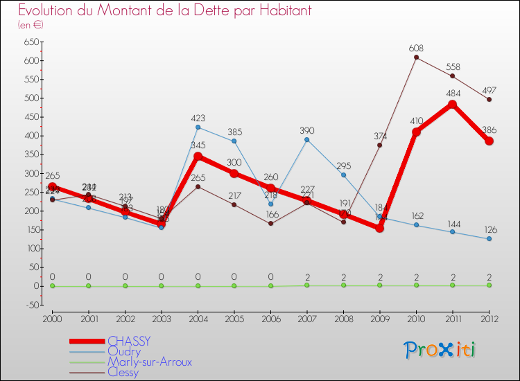 Evolution de la dette par habitant pour la commune de CHASSY et les communes proches de 2000 à 2012 Comparaison de la dette par habitant pour CHASSY et les communes voisines de 2000 à 2012