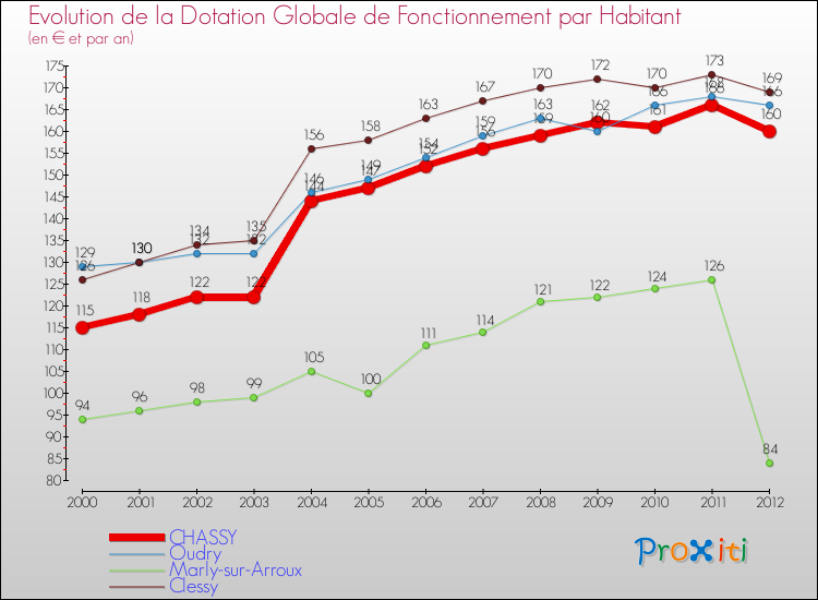 Evolution et montant de la dotation globale de fonctionnement par Habitant pour CHASSY et les communes proches Comparaison des dotations globales de fonctionnement par habitant pour CHASSY et les communes voisines