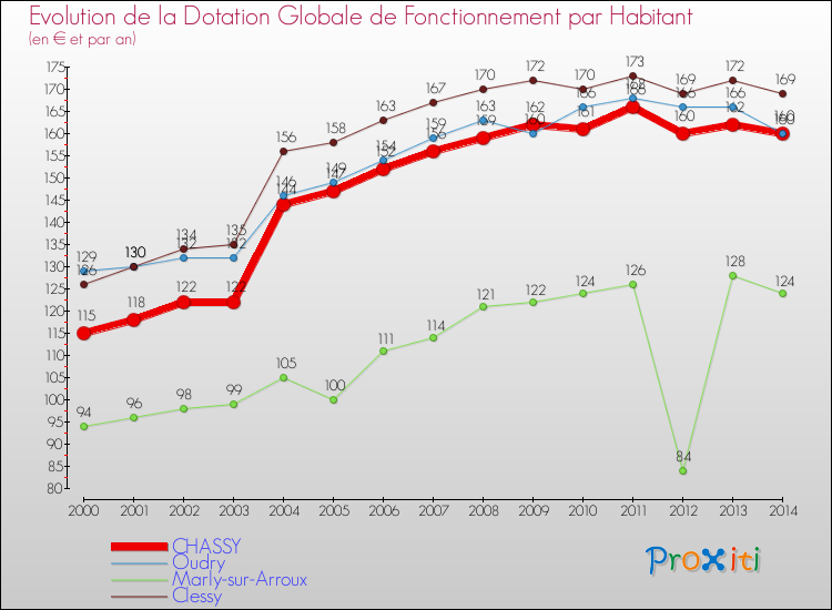 Evolution et montant de la dotation globale de fonctionnement par Habitant pour CHASSY et les communes proches de 2000 à 2014. Comparaison des dotations globales de fonctionnement par habitant pour CHASSY et les communes voisines de 2000 à 2014.