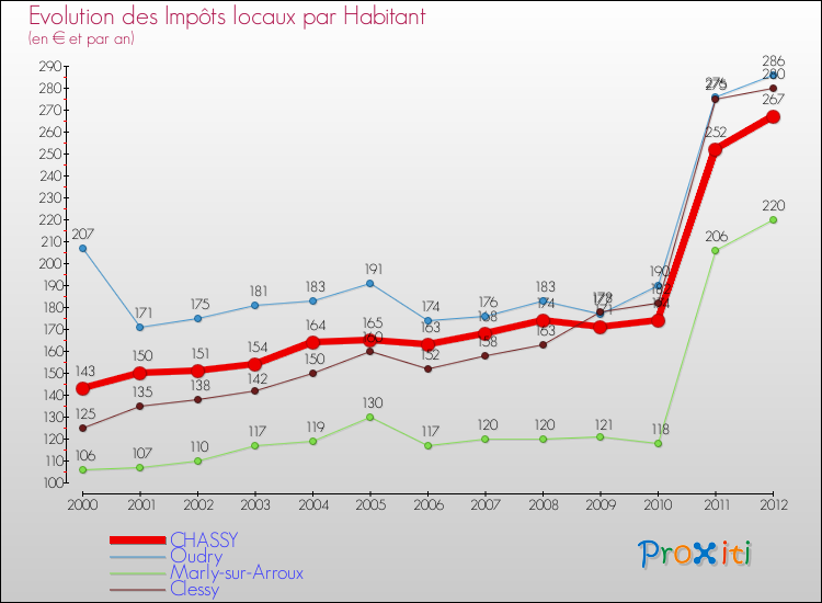 Evolution et montant des impôts locaux par Habitant pour CHASSY et les communes proches Comparaison des impôts locaux par habitant pour CHASSY et les communes voisines