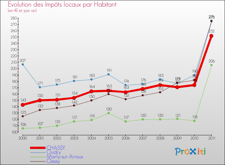 Evolution et montant des impôts locaux par Habitant pour CHASSY et les communes proches Comparaison des impôts locaux par habitant pour CHASSY et les communes voisines