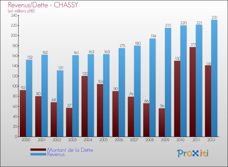 Evolution comparée de la dette et des revenus pour la commune de CHASSY de 2000 à 2012 Comparaison de la dette et des revenus pour CHASSY de 2000 à 2012