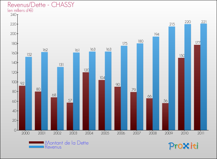 Evolution comparée de la dette et des revenus pour la commune de CHASSY de 2000 à 2011 Comparaison de la dette et des revenus pour CHASSY de 2000 à 2011
