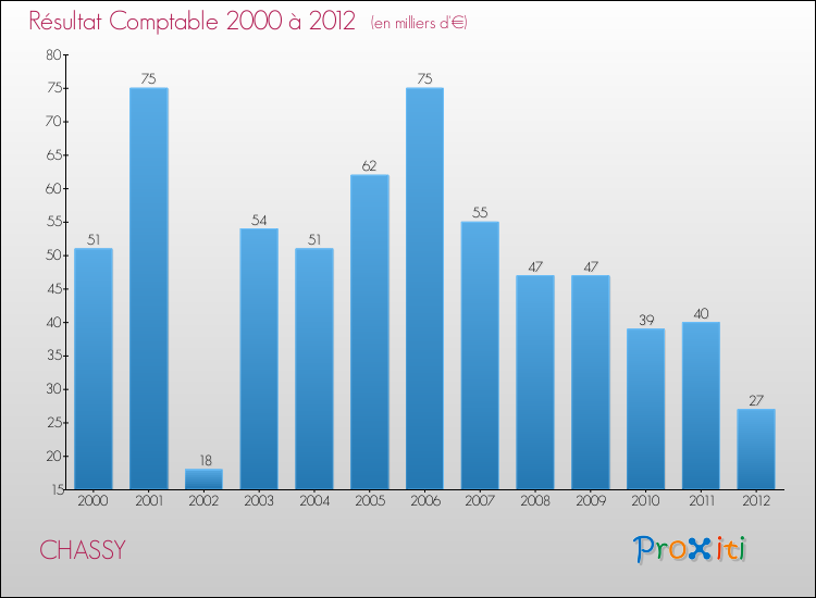Evolution du résultat comptable pour la commune de CHASSY de 2000 à 2012 Evolution du résultat comptable pour CHASSY de 2000 à 2012
