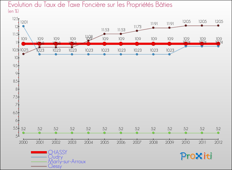 Evolution du taux de la taxe foncière sur le bati pour CHASSY et les communes proches de 2000 à 2012 Comparaison des taux de taxe foncière sur le bati pour CHASSY et les communes voisines de 2000 à 2012